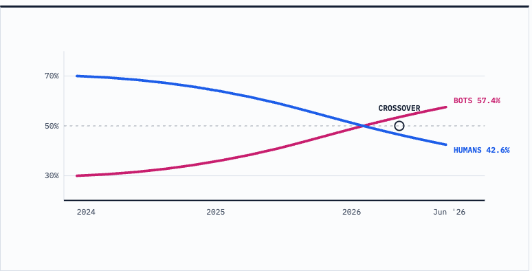 Line chart of the share of web requests on Cloudflare's network from 2024 to June 2026. Automated traffic climbs from about 30% to 57.4% while human traffic falls from about 70% to 42.6%, crossing at 50% in mid-2026.