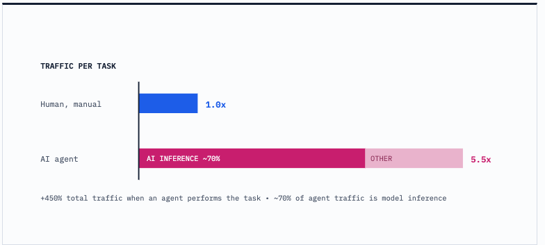 Bar chart comparing total network traffic per task. A human performing the task manually generates 1.0x; an AI agent performing the same task generates 5.5x, of which roughly 70% is AI inference.