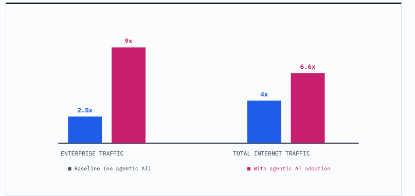 Grouped bar chart of projected traffic growth from 2026 to 2035. Enterprise traffic grows 2.5x at baseline versus 9x with agentic AI adoption; total internet traffic grows 4x at baseline versus 6.6x with agentic AI.