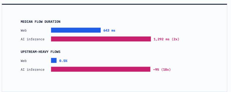 Bar chart contrasting flow characteristics. Median flow duration is 643 milliseconds for web traffic versus 1,292 milliseconds for AI inference. Upstream-heavy flows account for 0.5% of web traffic versus about 9% of AI inference traffic.